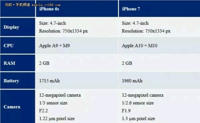 F1.9大光圈镜头 iPhone 7配置全面曝光