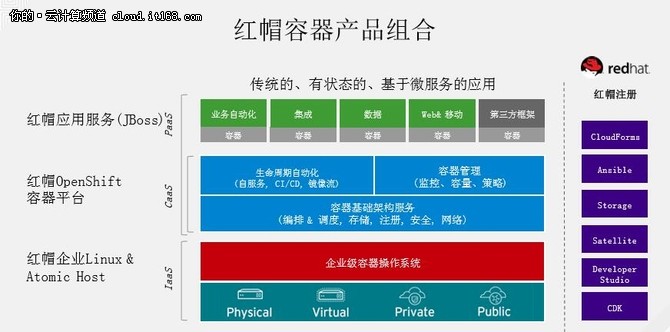 红帽副总裁解析企业容器部署的四个阶段