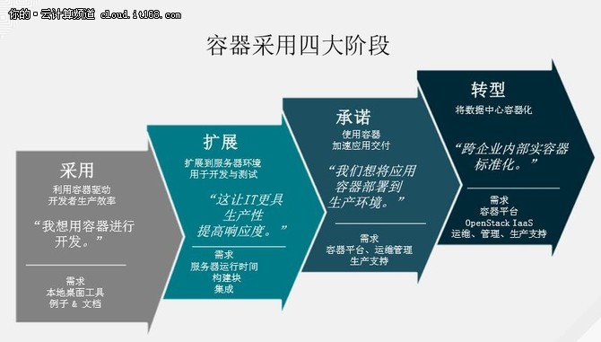 红帽副总裁解析企业容器部署的四个阶段