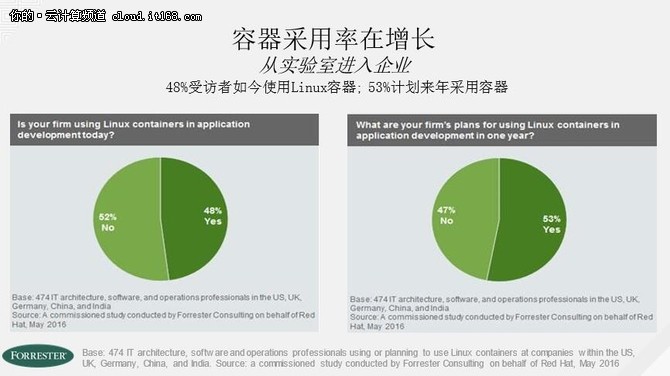 红帽副总裁解析企业容器部署的四个阶段