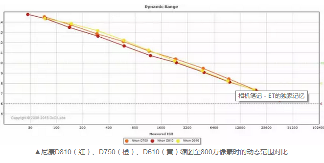买到就赚到 尼康D810D750D610如何选