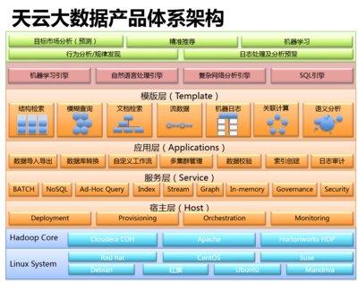 天云大数据产品体系架构