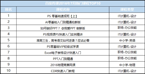 百度传课7月课程热榜:暑期充电需求高涨-IT168