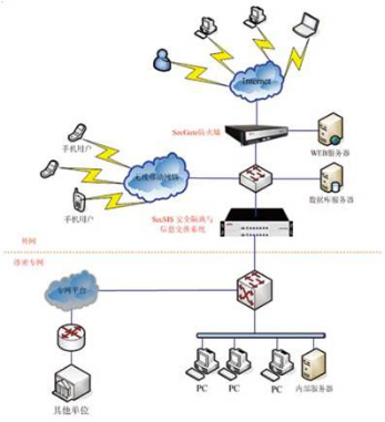 网神SecSIS 3600安全隔离与信息交换系统网闸