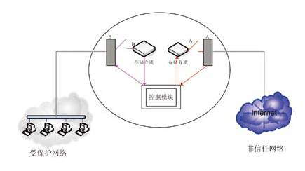 网神SecSIS 3600安全隔离与信息交换系统网闸