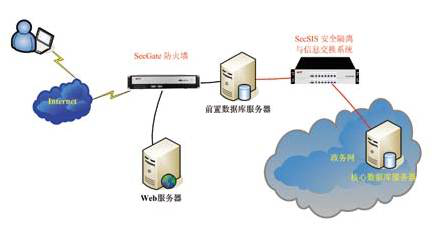 网神SecSIS 3600安全隔离与信息交换系统网闸