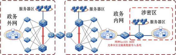 网神SecSIS 3600安全隔离与信息交换系统网闸