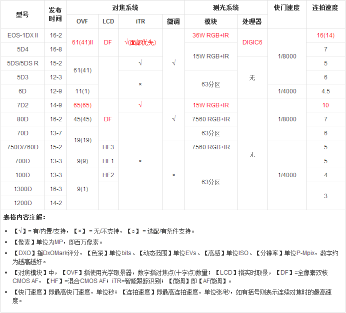 想买佳能单反相机？ 看这一篇就够了