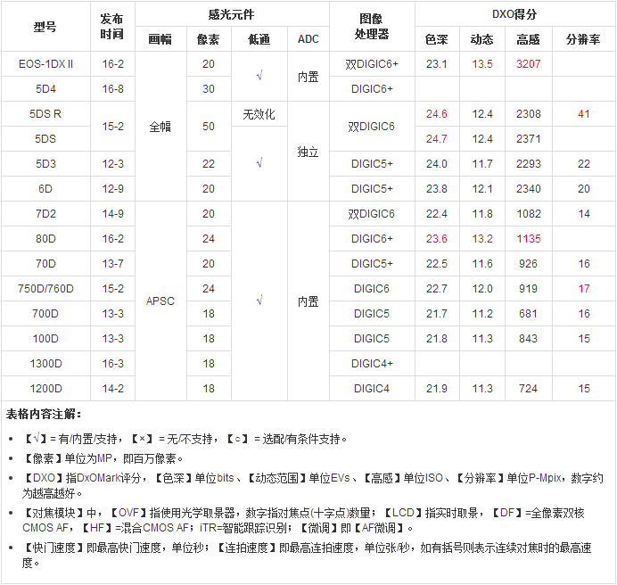 想买佳能单反相机？ 看这一篇就够了