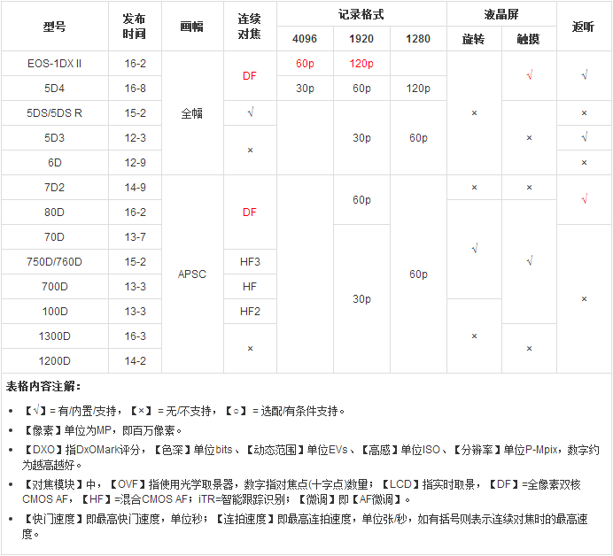 想买佳能单反相机？ 看这一篇就够了