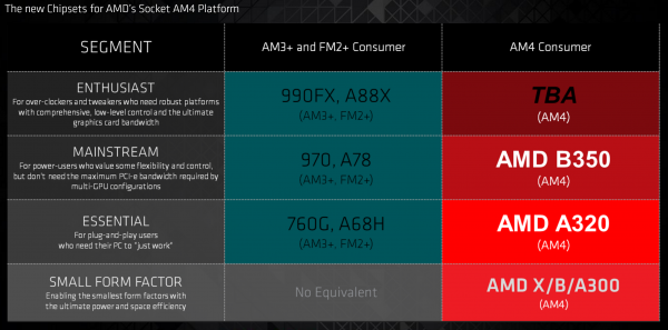 AMD正式公布第七代桌面级APU AM4新接口