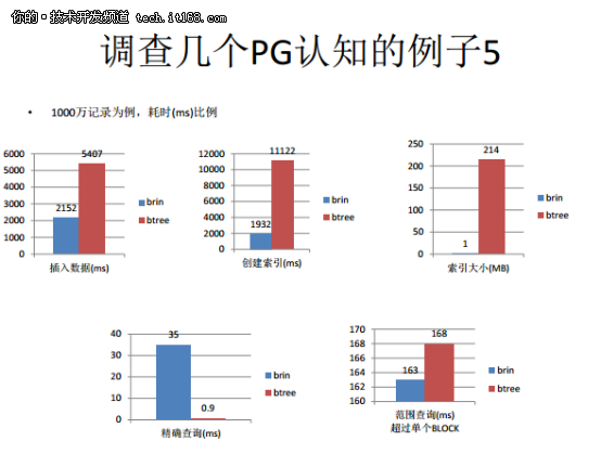 从Oracle DBA到PostgreSQL布道者