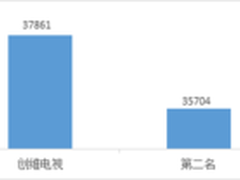 创维高端产品营销成效显著 销量居第一