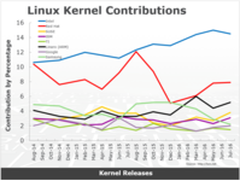 Linux25年来一直引领开源革命