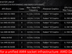 AMD正式公布第七代桌面级APU AM4新接口
