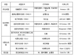 涨知识啦！盘点3D打印常用6大材料
