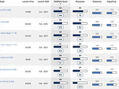 最适合索尼微单相机的FE变焦镜头排行榜