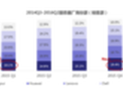 Gartner：2季度浪潮服务器中国市场第一