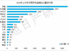 乐视出口量增速惊人 杀入国产手机前五
