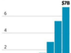 以为创业平等，云计算早已“折叠”