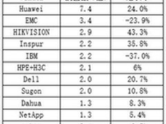 IDC：浪潮进入中国数据存储市场前三