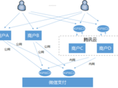 腾讯云赋能服务商打造最佳微信支付体验
