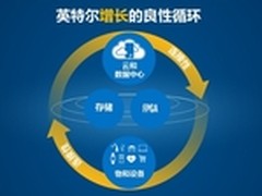 5G：开启英特尔增长的良性循环的钥匙