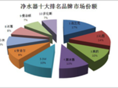 净水器品牌双十一混战，购净水器四步曲