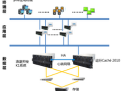 浪潮天梭K1应用同仁医院HIS整合工程
