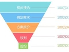 销售易CRM:销售漏斗的加权目标值是什么