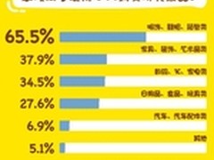 随手记社区调查：超四成网友看好VR购物