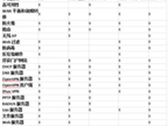 5款开源路由器、防火墙替代方案出炉
