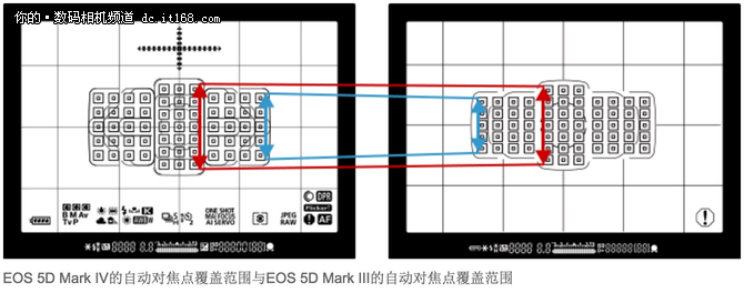 佳能5d4的61点对焦系统比5d3的自动对焦点覆盖范围更大.