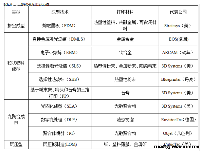 涨知识啦！盘点3D打印常用6大材料