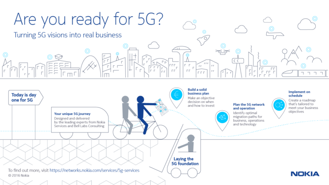 诺基亚发布面向5G的网络转型服务