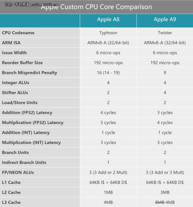 iPhone部分7硬件