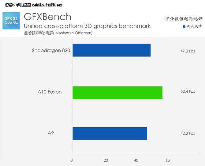 iPhone部分7硬件