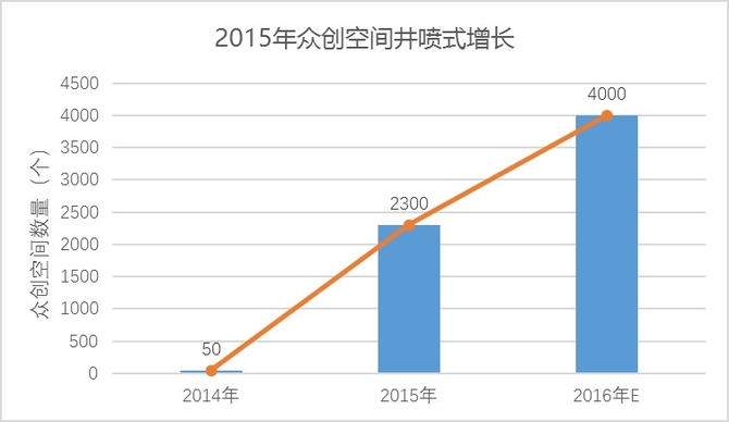 腾讯发布《2016互联网创新创业白皮书》