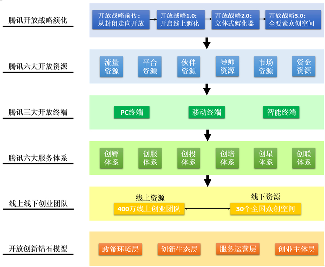 腾讯发布《2016互联网创新创业白皮书》