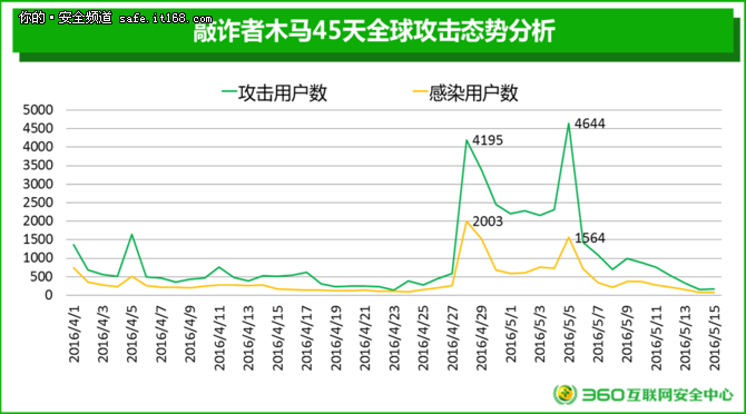 360齐向东：敲诈者病毒将泛滥成灾