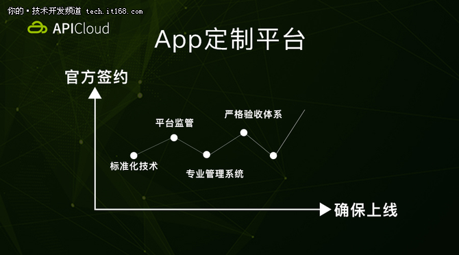 APICloud解决企业App外包最终需求