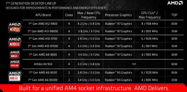 AMD正式公布第七代桌面级APU AM4新接口