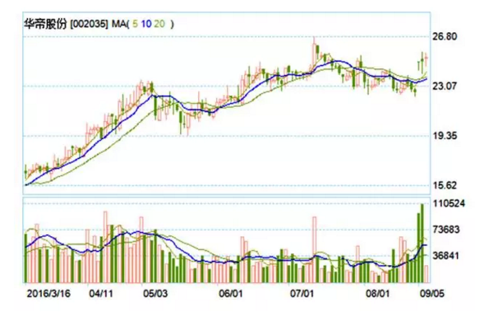 华帝股份行情走势,数据来源:深圳证券交易所