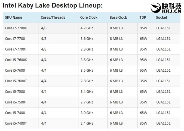 桌面Kaby Lake和200系主板望明年Q1上市