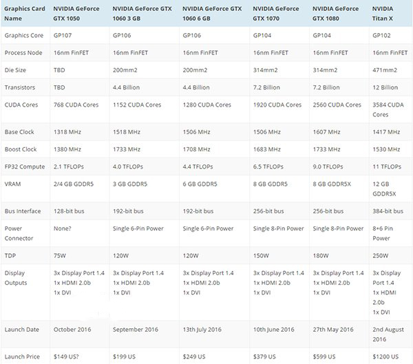 GTX 1050发布时间曝光：预计在10月底