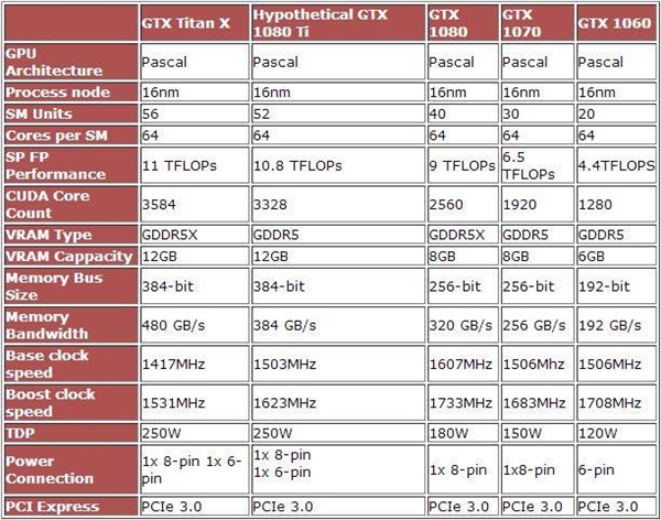 NVIDIA新核弹：GTX1080Ti参数曝光