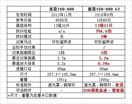 伸缩式变焦锁定 腾龙新150-600镜头试用