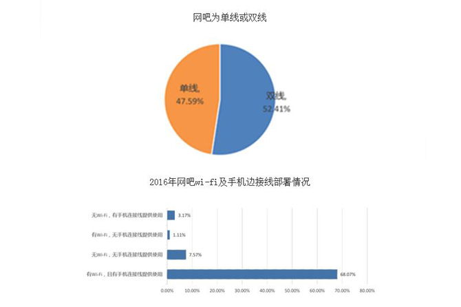 网咖行业大数据调查 这样转型才赚钱