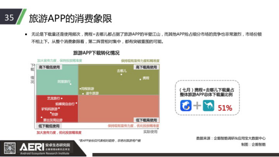 腾讯应用宝：APP覆盖全流程链旅行服