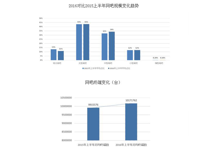 网咖行业大数据调查 这样转型才赚钱